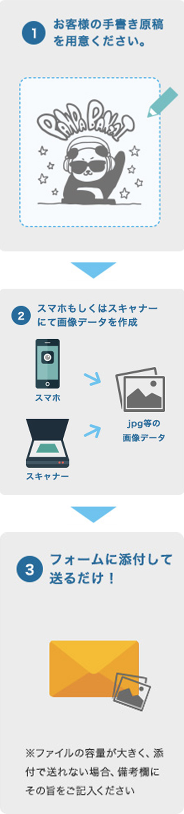 1_お客様の手書き原稿を用意ください。 2_スマホもしくはスキャナーにて画像データを作成 3_フォームに添付して送るだけ！
